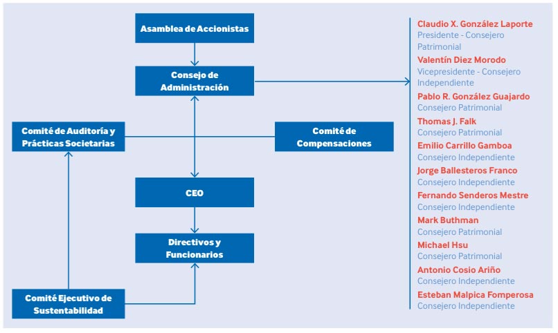 GOBIERNO CORPORATIVO Y ESTRUCTURA | Kimberly - Clark de México