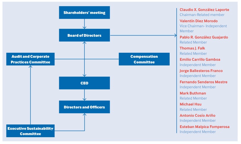 Corporate Governance Structure Chart